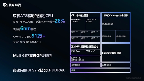 紫光展锐T8300 5G SoC发布:首次融合卫星通信 6nm工艺