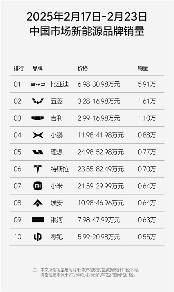 小鹏汽车依旧第一!第8周新势力销量榜单出炉