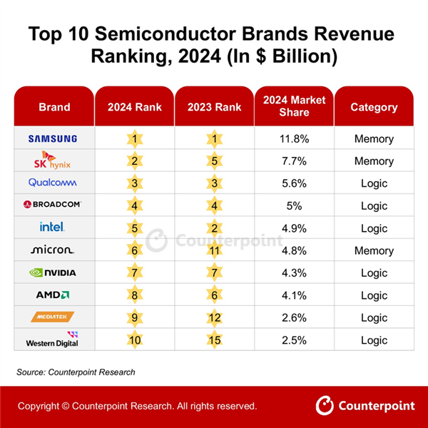 全球前十大半导体品牌厂商：英伟达第七 中国仅一家上榜