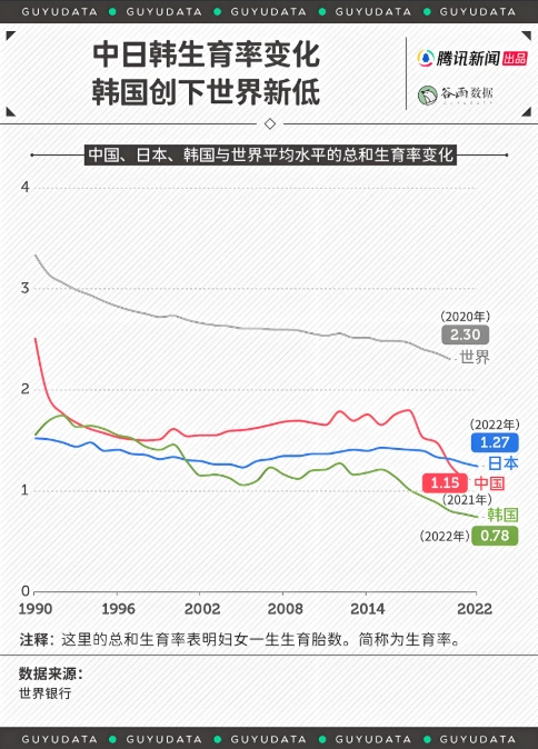 生育率实在太低!韩国考虑每周只工作35小时、