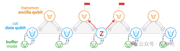 亚马逊首款量子芯片Ocelot发布:量子纠错成本降低90%