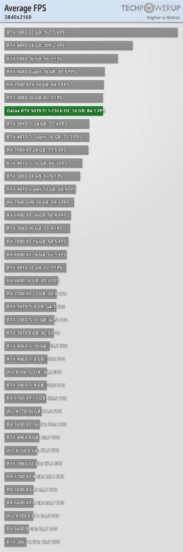 RTX 5070 Ti性能测试:相当于4080等三款显卡!