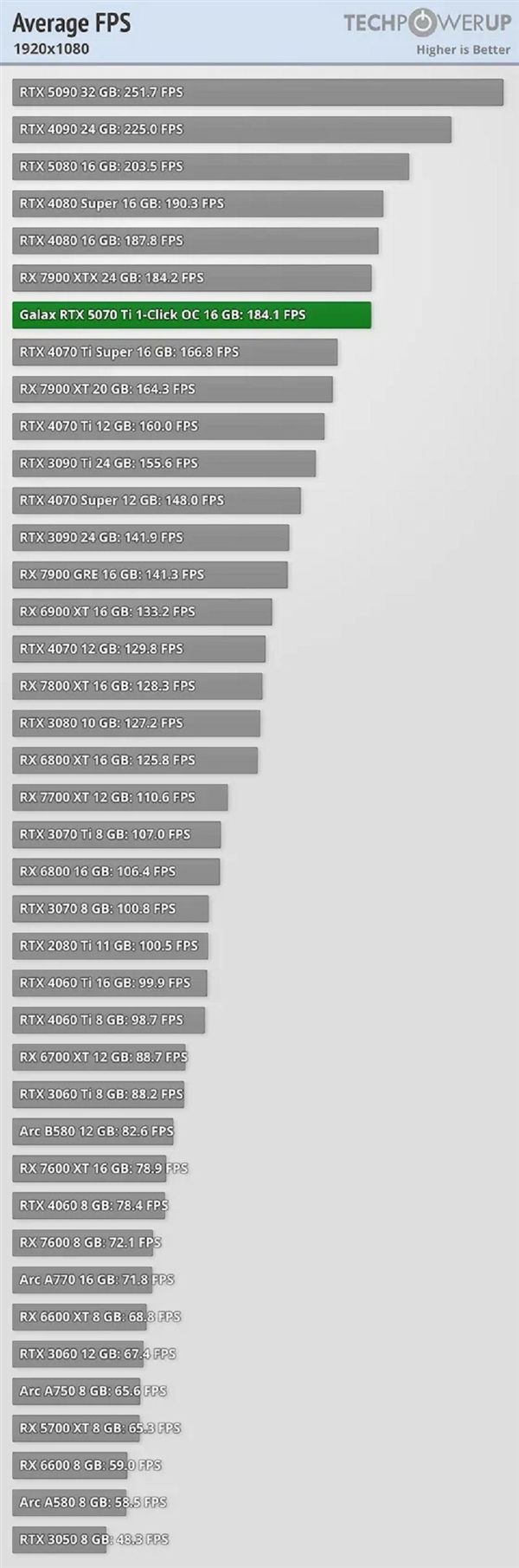 RTX 5070 Ti性能测试:相当于4080等三款显卡!