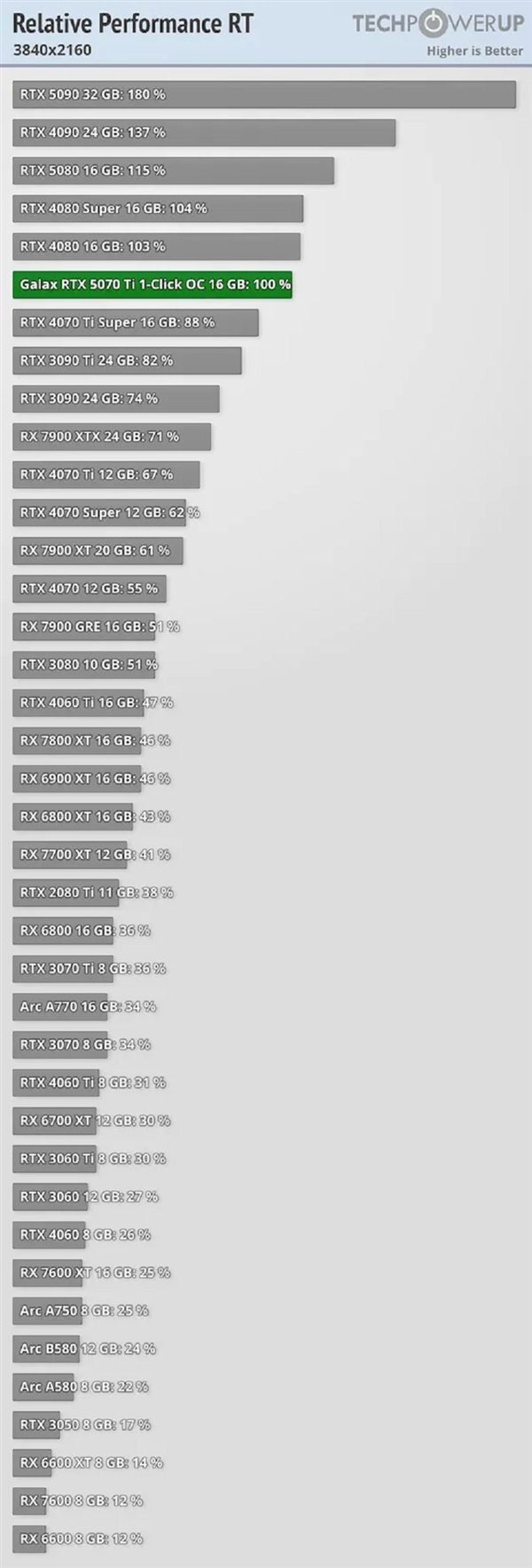 RTX 5070 Ti性能测试:相当于4080等三款显卡!